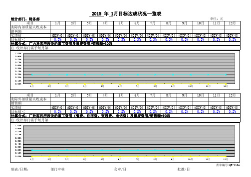 内外部质量失败成本目标达成状况表