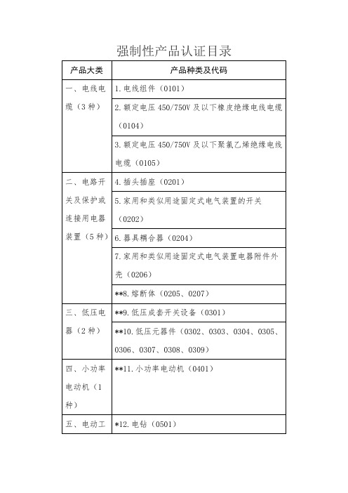 强制性产品认证目录-2020