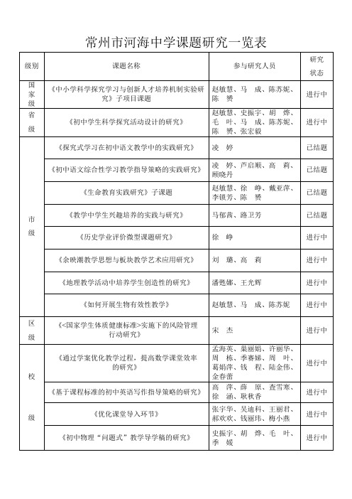 常州市河海中学课题研究一览表