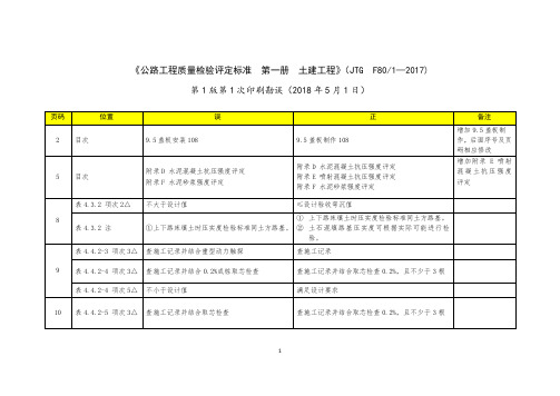 【勘误表】公路工程质量检验评定标准  第一册  土建工程(JTG F801_2017)1-1勘误表