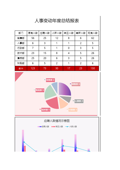 人事变动年度报表(图形图表)