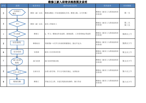 维修工岗前培训流程