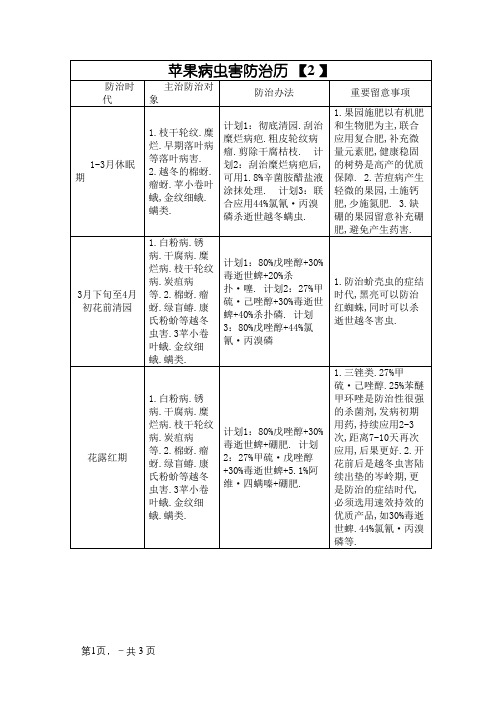 苹果树病虫害防治历