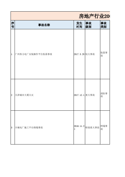 关于房地产行业的重大安全事故