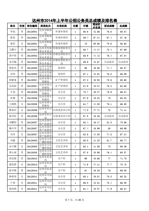 达州市2014年上半年公招公务员总成绩及排名表