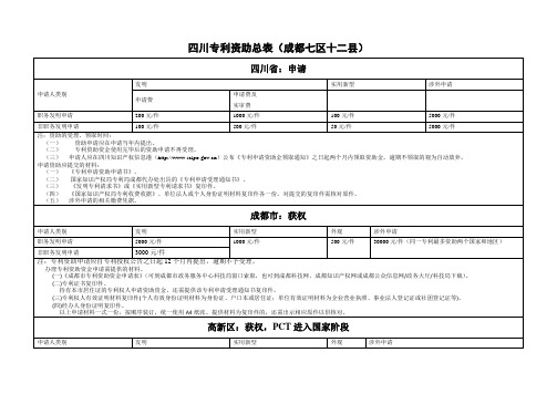 四川专利资助总表(成都七区十二县)