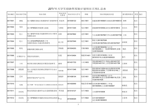 2017年大学生创新性实验计划项目立项汇总表