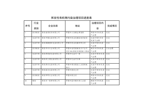 挥发性有机物污染治理项目进度表