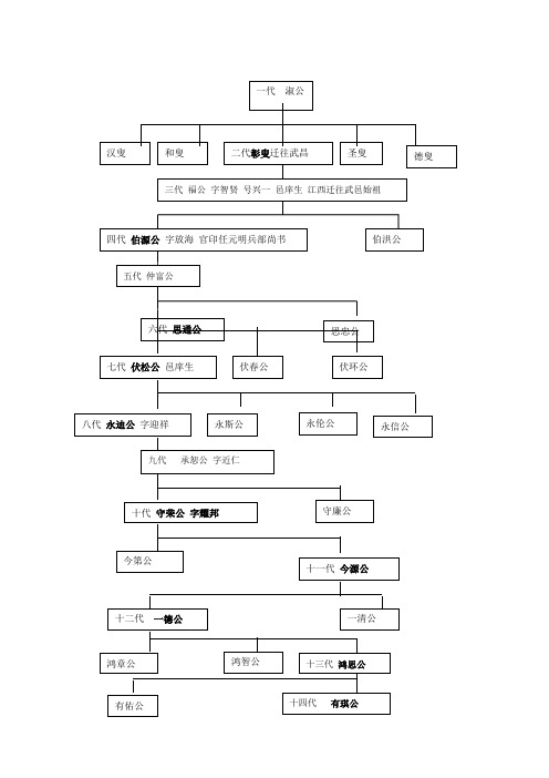 刘氏族谱湖北鄂州段店一世淑公