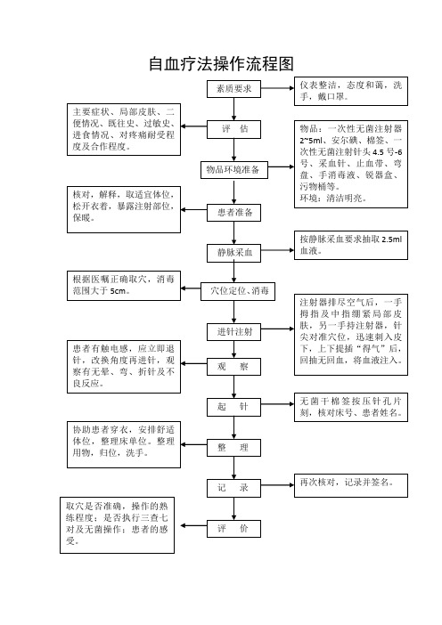 自血疗法操作流程及评分标准