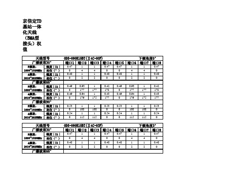 京信TD基站一体化天线(BMA型接头)权值