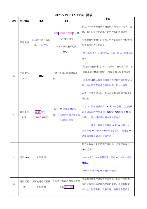 PPAP要素清单A