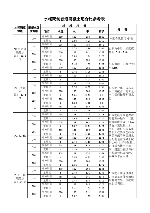 水泥配制普通混凝土配合比参考表