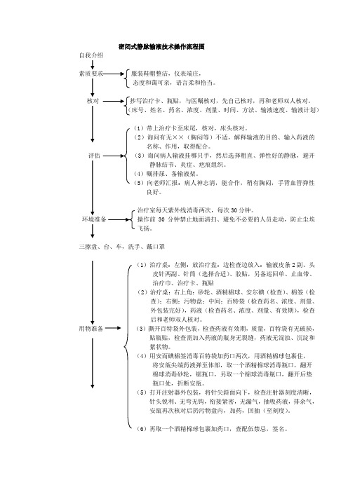 静脉输液操作流程图