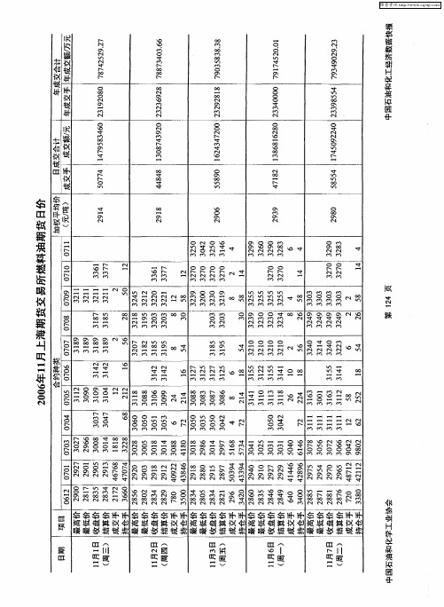 2006年11月上海期货交易所燃料油期货价格