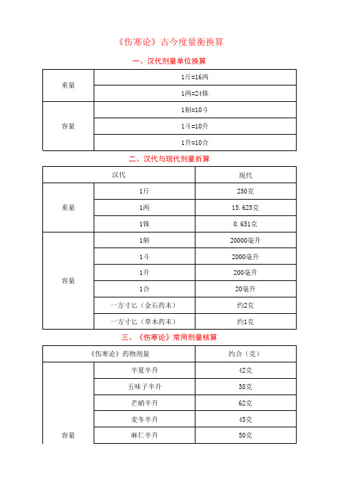 《伤寒论》古今度量衡换算