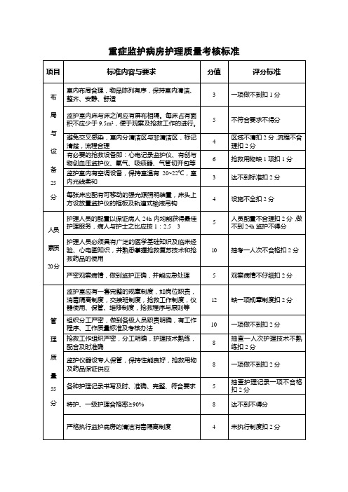 重症监护病房护理质量考核标准