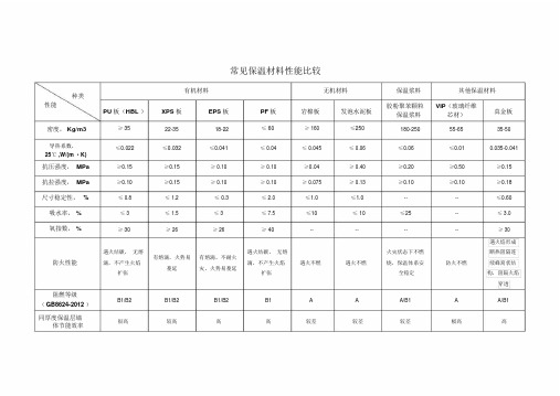 常见建筑外墙保温材料性能比较(表格)