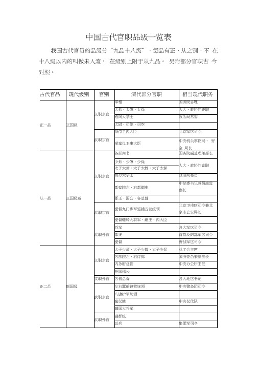 (完整word版)中国古代官职品级一览表