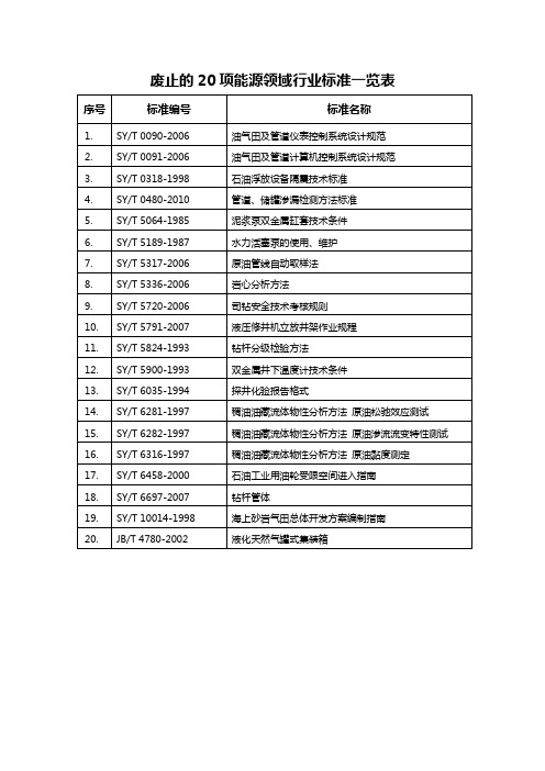 废止的20项能源领域行业标准一览表标准名称