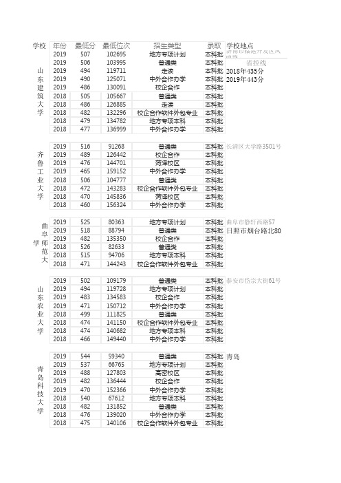 山东省内2018-2019部分大学录取线