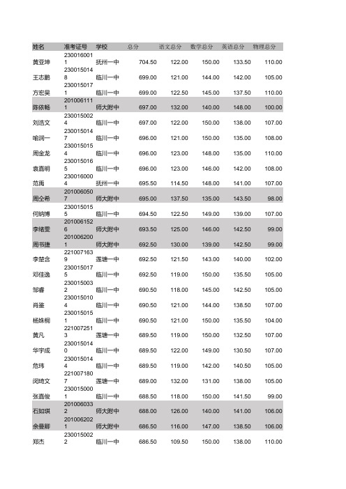江西2017届高三摸底考试理科排名