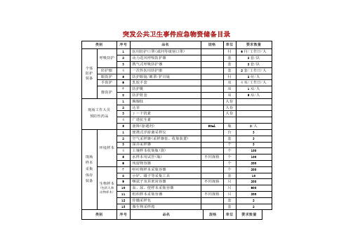 15突发公共卫生事件应急物资储备目录表.doc
