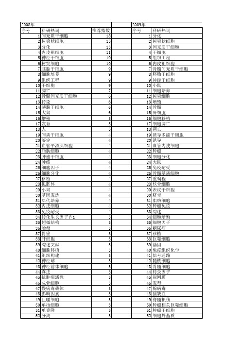 【国家自然科学基金】_细胞来源_基金支持热词逐年推荐_【万方软件创新助手】_20140803