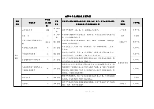 建筑学专业课程体系框架图
