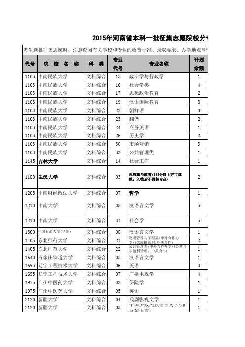 2015年河南省本科一批征集志愿院校分专业名单(80所)