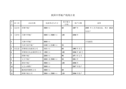 中厚板轧机生产线统计表