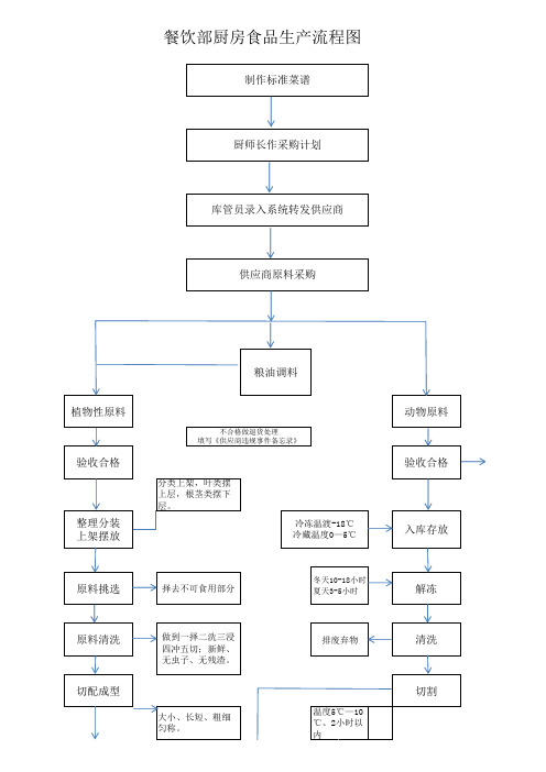 餐饮服务加工流程图