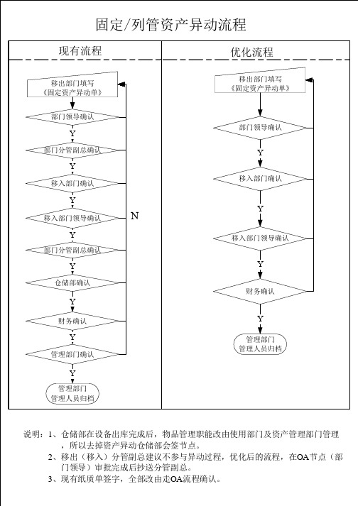固定资产异动流程