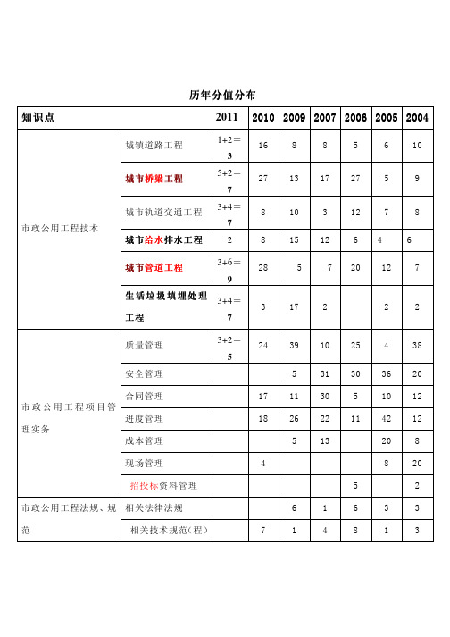 2013一级建造师市政图文并茂+真题位置