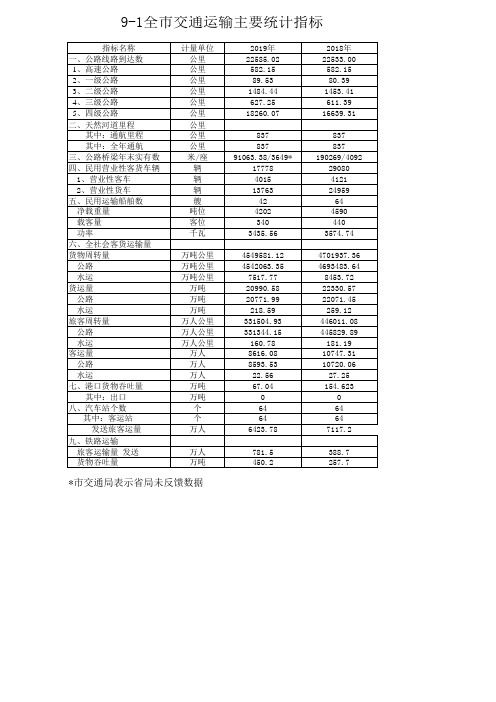 邵阳市统计年鉴2020社会经济发展指标：全市交通运输主要统计指标