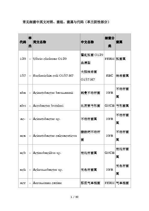 常见细菌中英文对照菌组菌属及代码革兰阴性部分