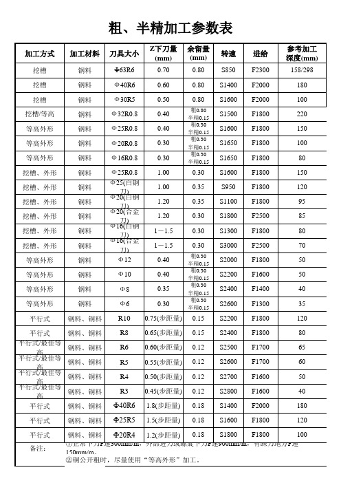 粗、精加工参数表、平行式(仅作参考)