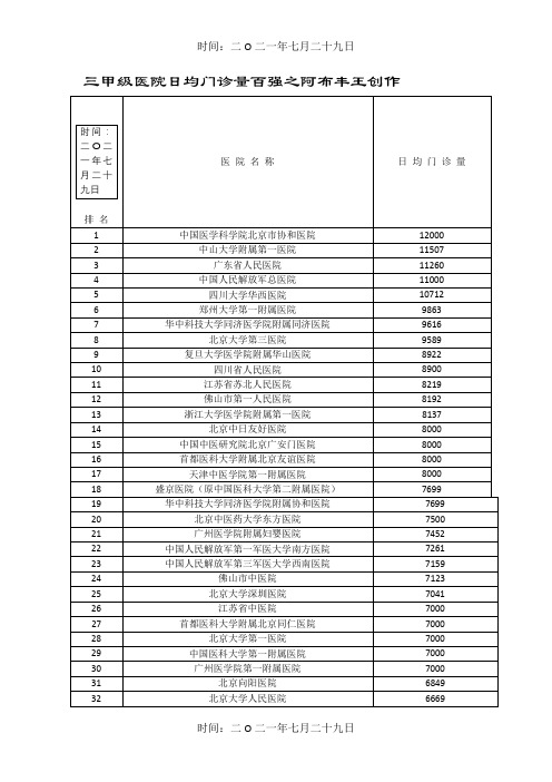 三甲级医院日均门诊量百强