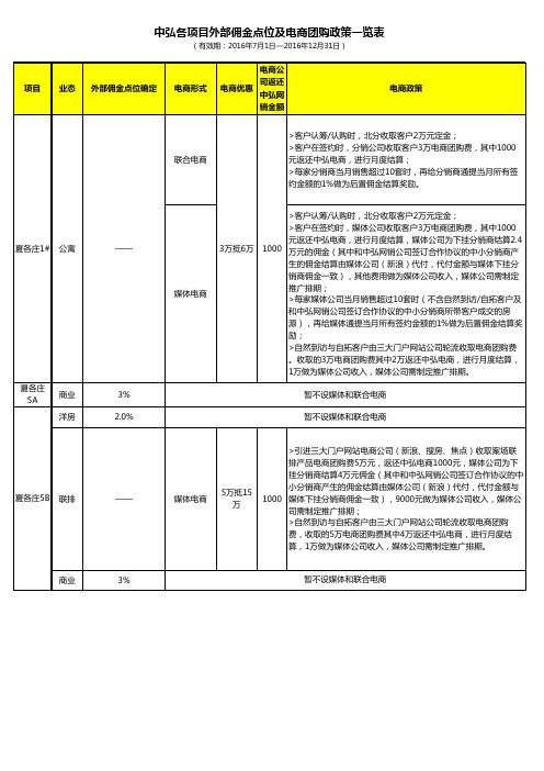 20160711中弘全产权房外部佣金点位及电商政策一览表(终)
