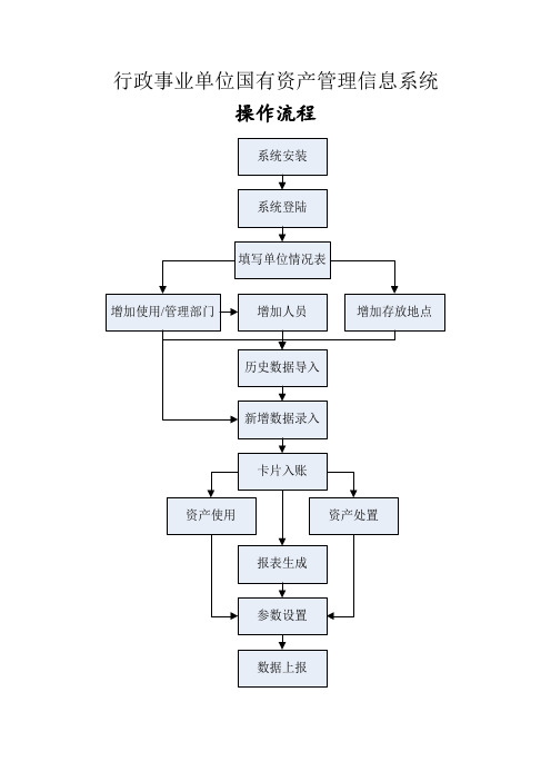 行政事业单位国有资产管理信息系统操作流程