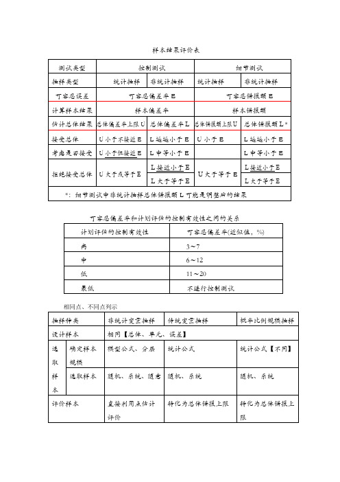 样本结果评价表