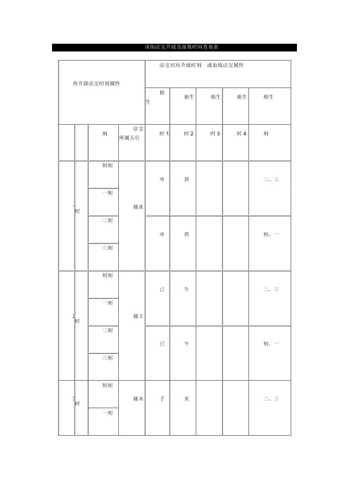 诛仙法宝升级及血炼时间查询表