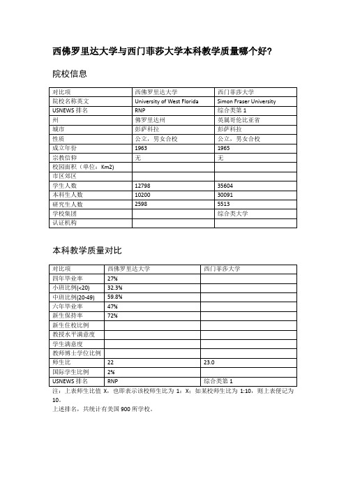 西佛罗里达大学与西门菲莎大学本科教学质量对比