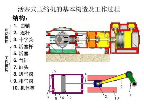 1.活塞式压缩机概述