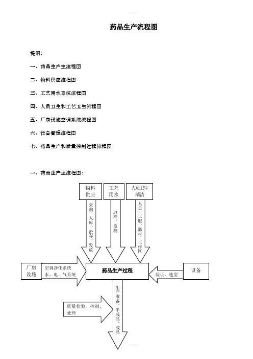 药品生产流程图(GMP培训)