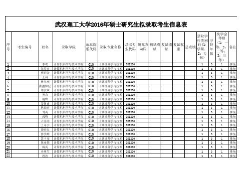 武汉理工大学2016年硕士研究生拟录取考生信息表