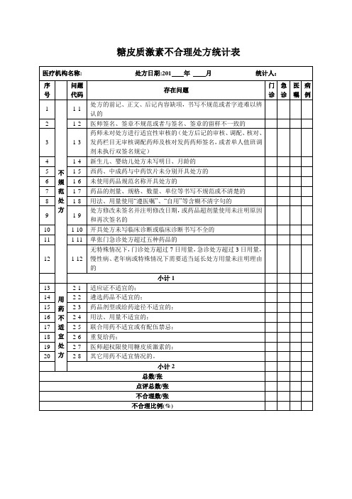 糖皮质激素不合理处方统计表