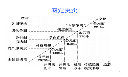 先秦时期的思想文化PPT课件