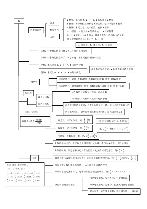 新人教版5年级数学下册知识点结构图