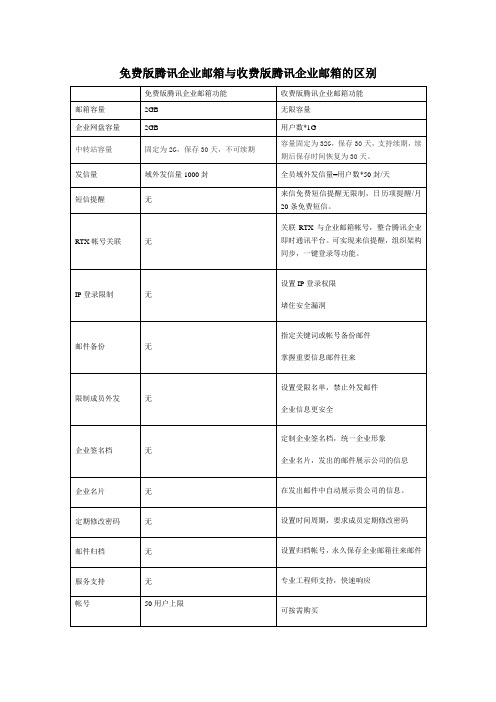 免费版腾讯企业邮箱与收费版腾讯企业邮箱的区别